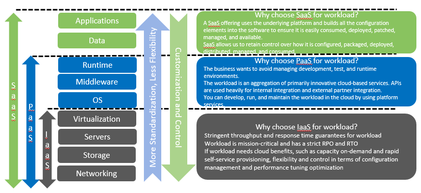 Cloud Service Model