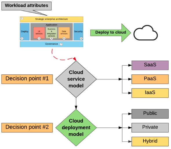 Cloud Workloads Model