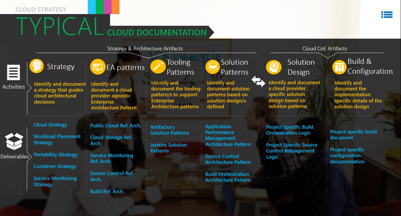  This image shows a table that lists the typical artifacts, activities, and deliverables of cloud documentation, which can be used as a reference for creating and maintaining cloud documentation.