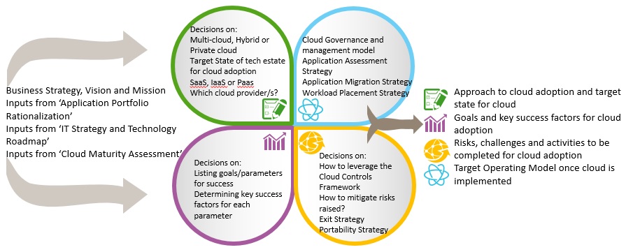 How to define an Enterprise Cloud Strategy?