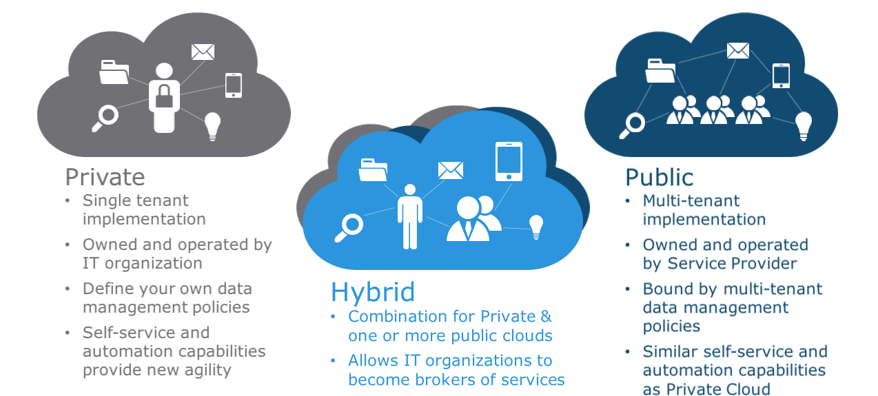 Cloud Hosting Approach