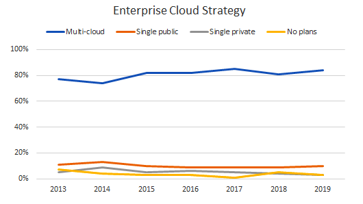 Enterprise Cloud Strategy