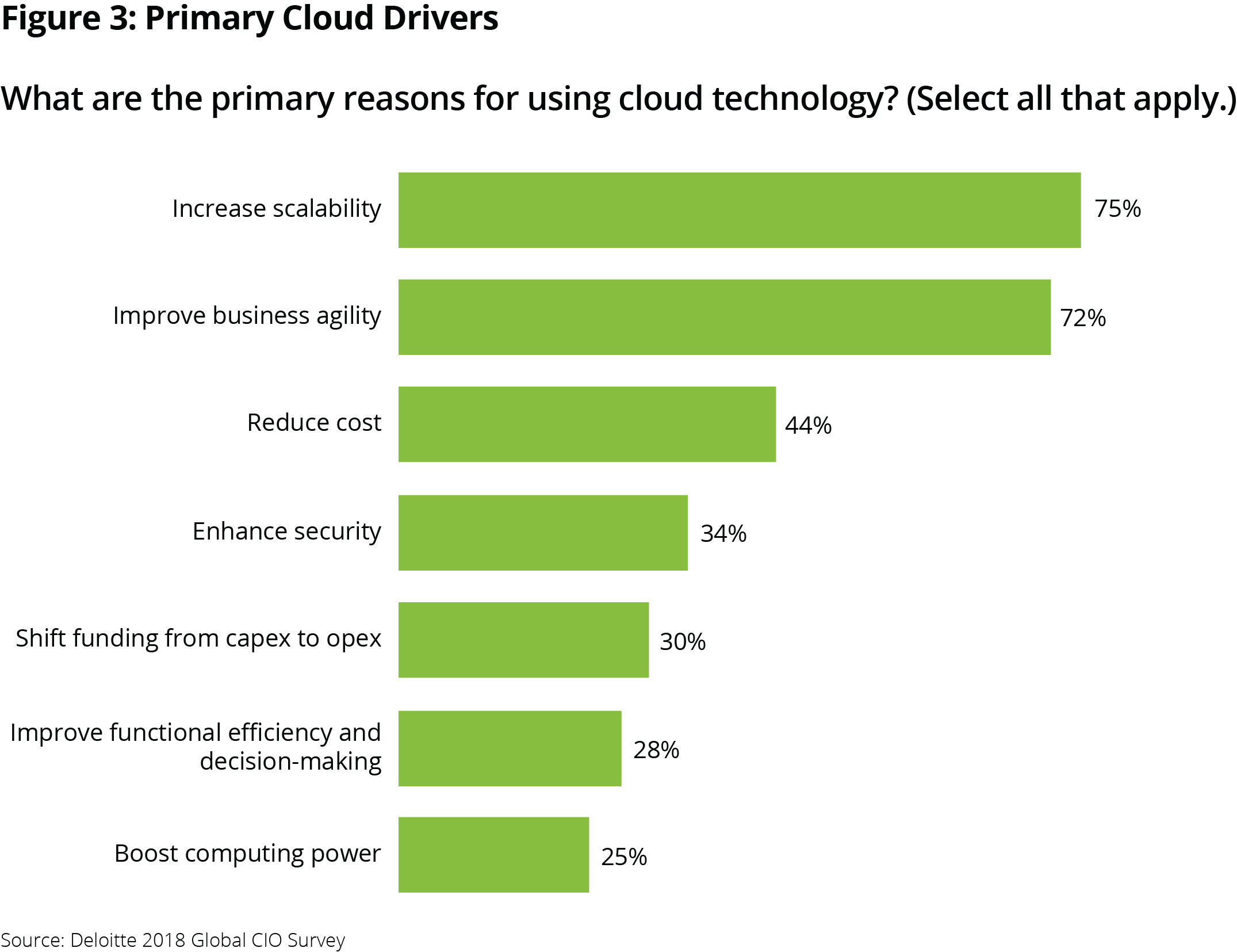 Reasons for using Cloud Strategy